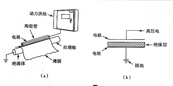 不干膠材料電暈裝置的原理是什么?如何應用?