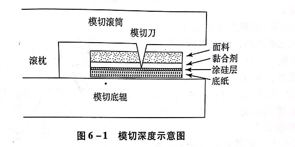 什么是不干膠標簽的模切工藝?有幾種模切方法?